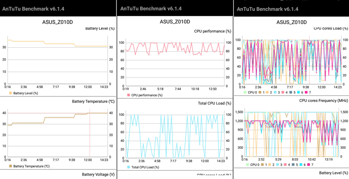 Antutu benchmark asus zenfone max