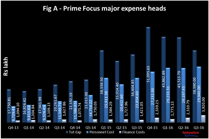 Prime Focus financials 2016 fig a