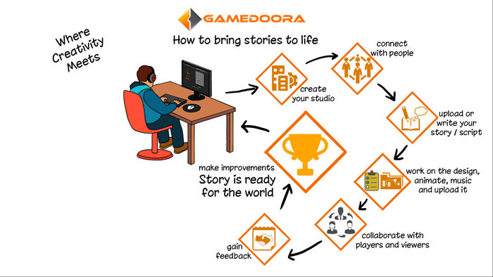 Gamedoora cycle