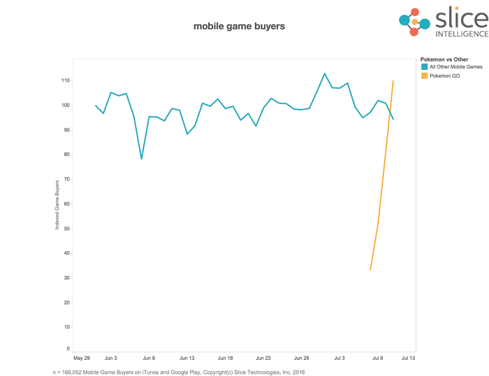 Pokemon Go Slice Intelligence