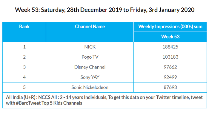 Top 10  Channels and rs in India