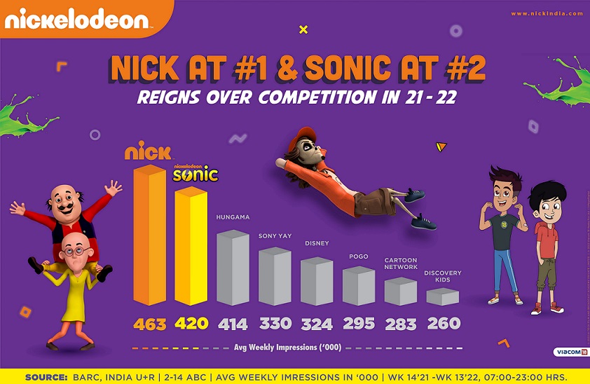 Toping kids' category, Nickelodeon brings exciting lineup for kids this  summer -